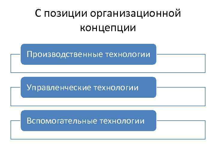 С позиции организационной концепции Производственные технологии Управленческие технологии Вспомогательные технологии 