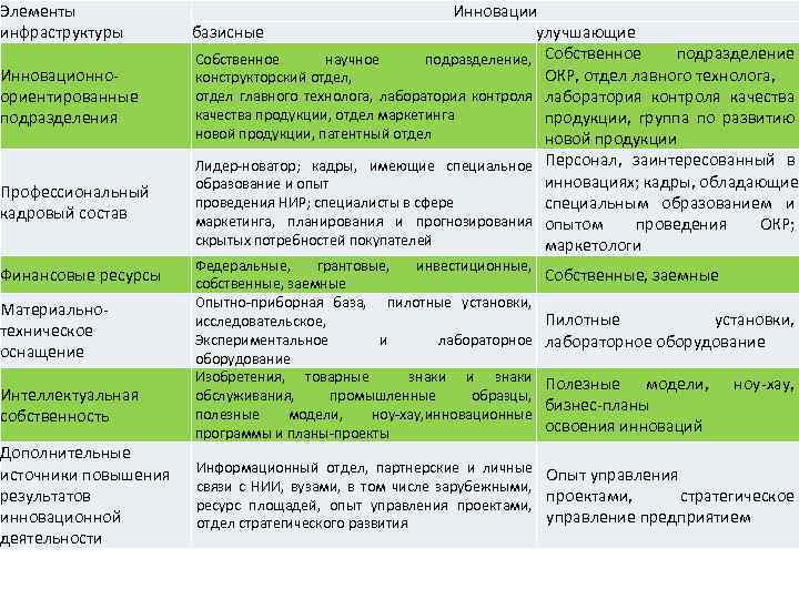 Элементы инфраструктуры Инновационно- ориентированные подразделения Профессиональный кадровый состав Финансовые ресурсы Материально- техническое оснащение Интеллектуальная