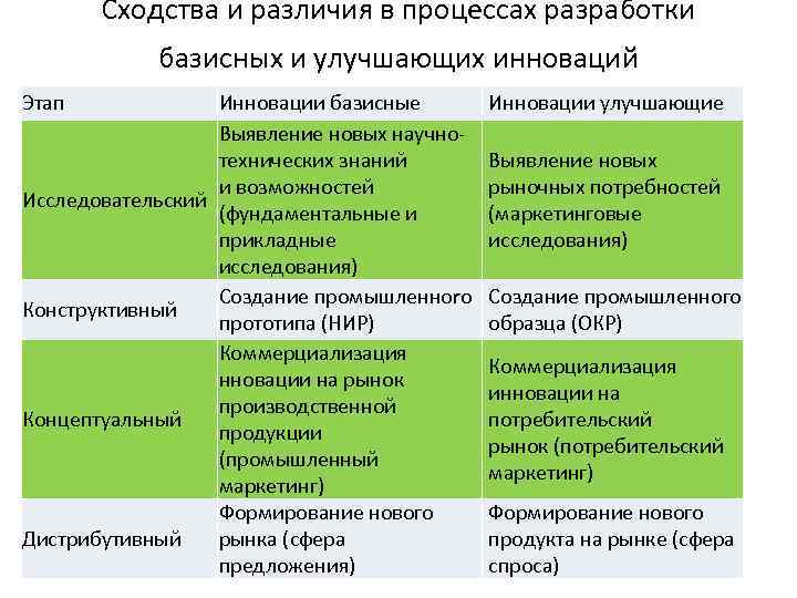 Сходства и различия в процессах разработки базисных и улучшающих инноваций Этап Инновации базисные Выявление