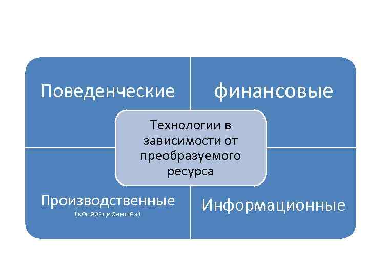 Поведенческие финансовые Технологии в зависимости от преобразуемого ресурса Производственные ( «операционные» ) Информационные 