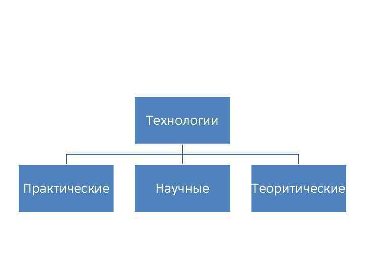 Технологии Практические Научные Теоритические 