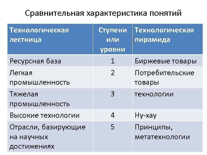 Сравнительная характеристика понятий Технологическая лестница Ресурсная база Легкая промышленность Тяжелая промышленность Высокие технологии Отрасли,