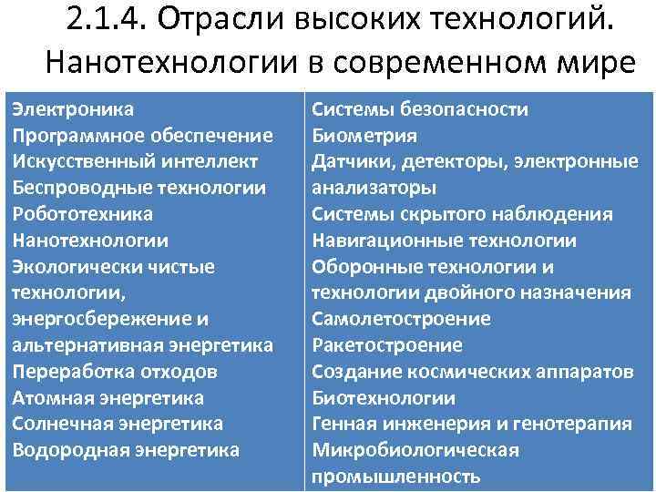 2. 1. 4. Отрасли высоких технологий. Нанотехнологии в современном мире Электроника Программное обеспечение Искусственный