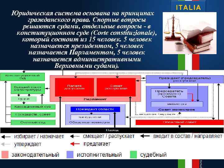 Юридическая система основана на принципах гражданского права. Спорные вопросы решаются судами, отдельные вопросы -