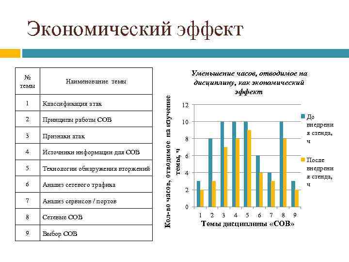 Экономический эффект Уменьшение часов, отводимое на дисциплину, как экономический эффект Наименование темы 1 Классификация