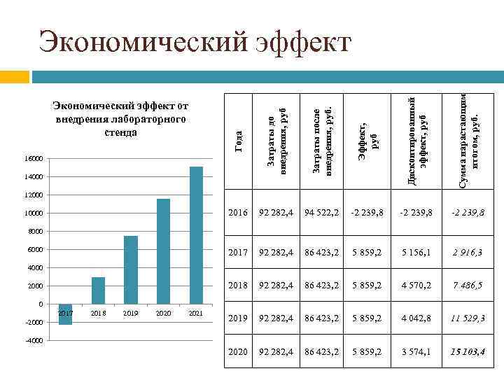 Года Затраты после внедрения, руб. Эффект, руб Дисконтированный эффект, руб Сумма нарастающим итогом, руб.