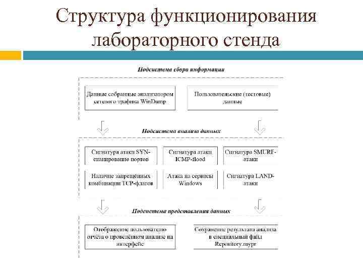 Структура функционирования лабораторного стенда 