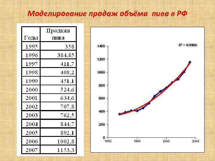 Моделирование продаж объёма пива в РФ R 2 = 0. 9906 1400 1200 1000