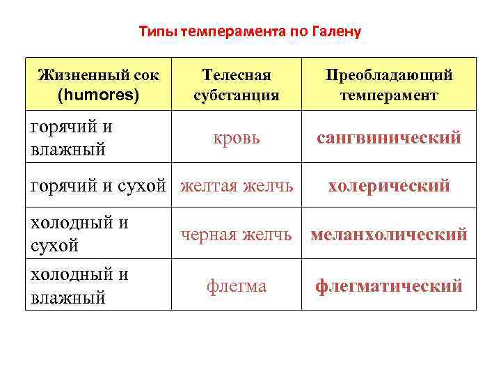 Типы темперамента по Галену Жизненный сок (humores) горячий и влажный Телесная субстанция Преобладающий темперамент