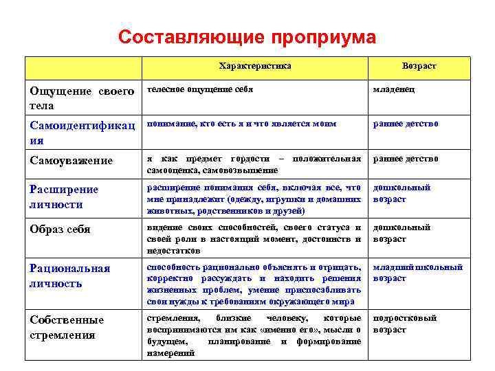 Составляющие проприума Характеристика Возраст Ощущение своего тела телесное ощущение себя младенец Самоидентификац ия понимание,