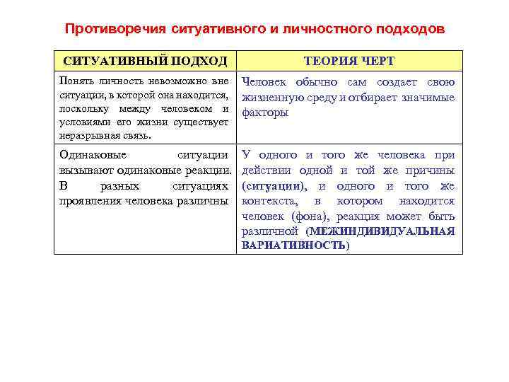 Противоречия ситуативного и личностного подходов СИТУАТИВНЫЙ ПОДХОД ТЕОРИЯ ЧЕРТ Понять личность невозможно вне ситуации,