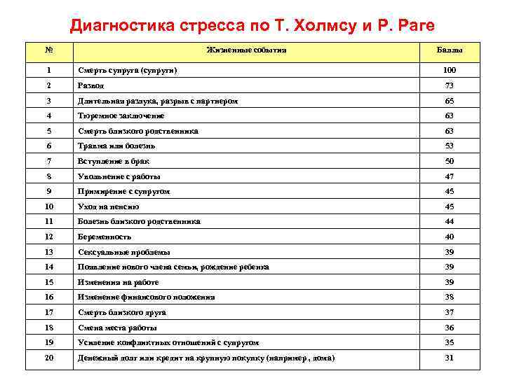 Диагностика стресса по Т. Холмсу и Р. Paгe № Жизненные события Баллы 1 Смерть