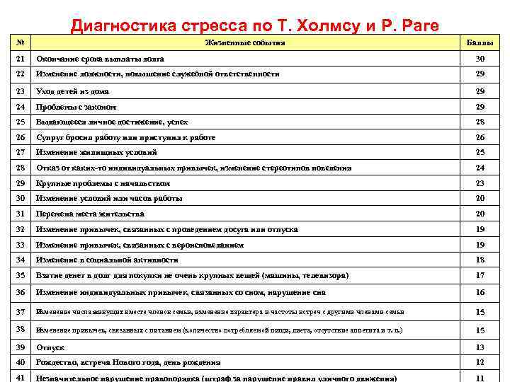 Диагностика стресса по Т. Холмсу и Р. Paгe № Жизненные события Баллы 21 Окончание