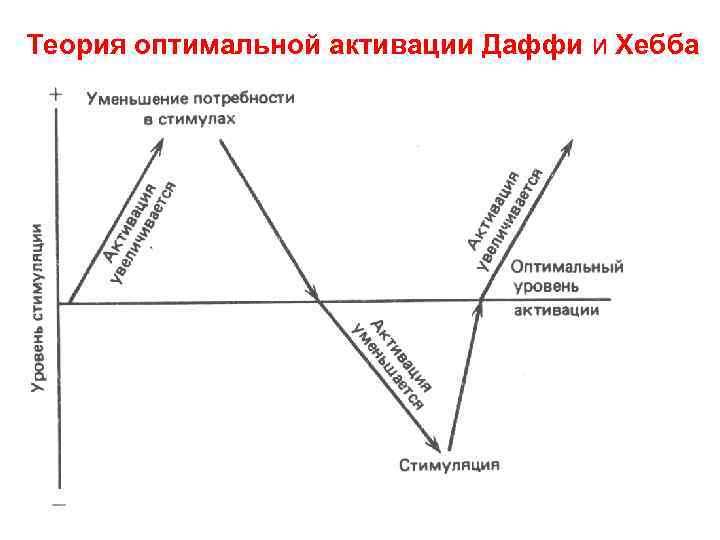 Теория оптимальной активации Даффи и Хебба 