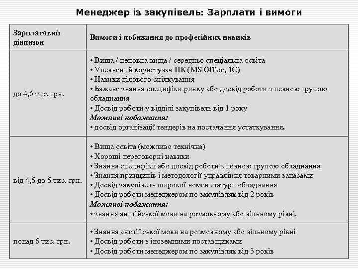 Менеджер із закупівель: Зарплати і вимоги Зарплатовий діапазон Вимоги і побажання до професійних навиків