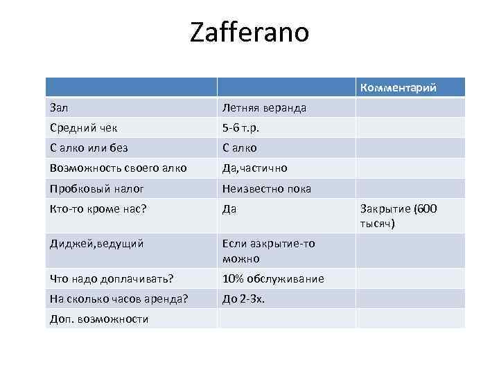 Zafferano Комментарий Зал Летняя веранда Средний чек 5 -6 т. р. С алко или
