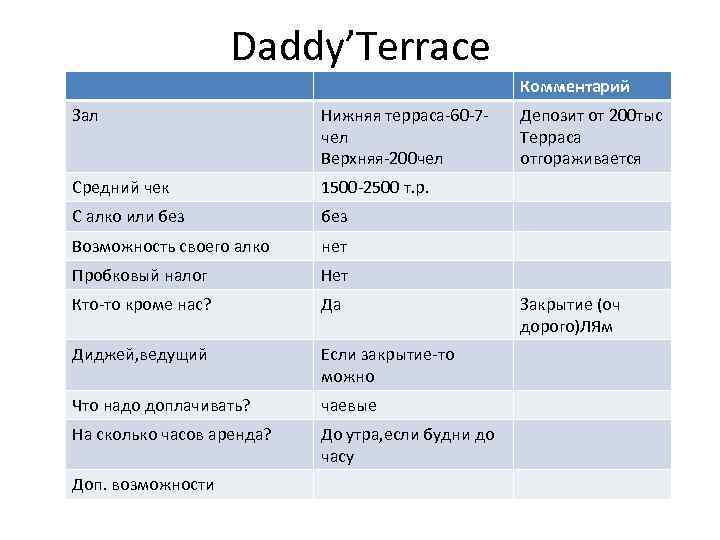 Daddy’Terrace Комментарий Зал Нижняя терраса-60 -7 чел Верхняя-200 чел Средний чек 1500 -2500 т.