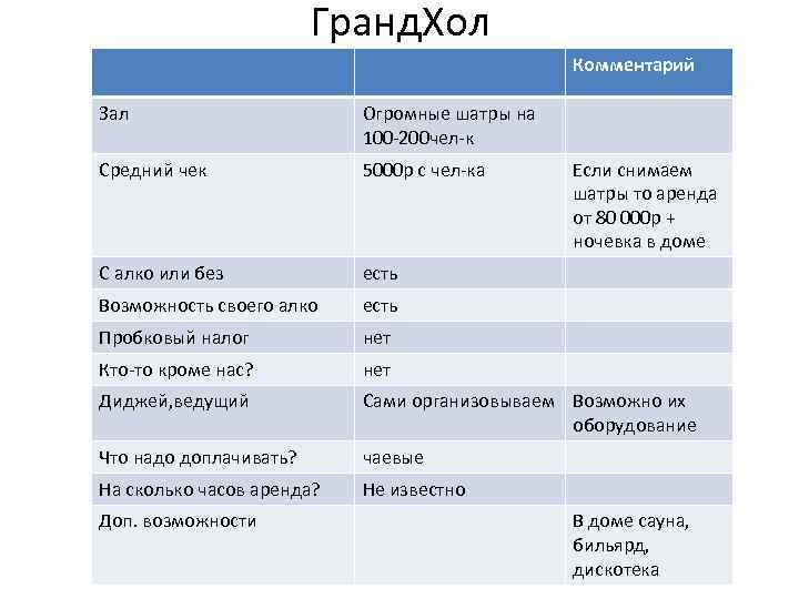 Гранд. Хол Комментарий Зал Огромные шатры на 100 -200 чел-к Средний чек 5000 р