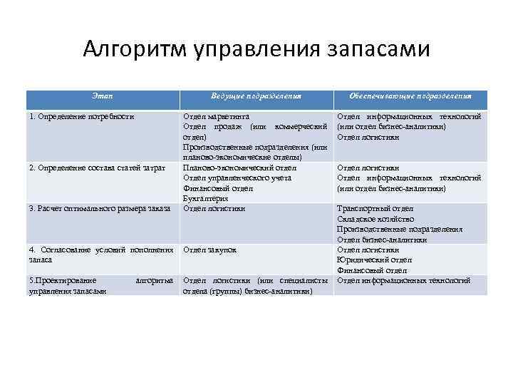 Алгоритм управления запасами Этап 1. Определение потребности 2. Определение состава статей затрат Ведущие подразделения