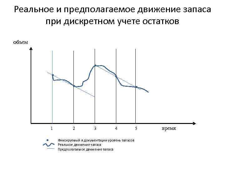 Реальное движение