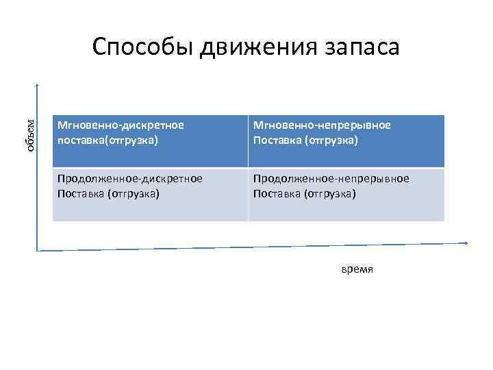 объем Способы движения запаса Мгновенно-дискретное поставка(отгрузка) Мгновенно-непрерывное Поставка (отгрузка) Продолженное дискретное Поставка (отгрузка) Продолженное