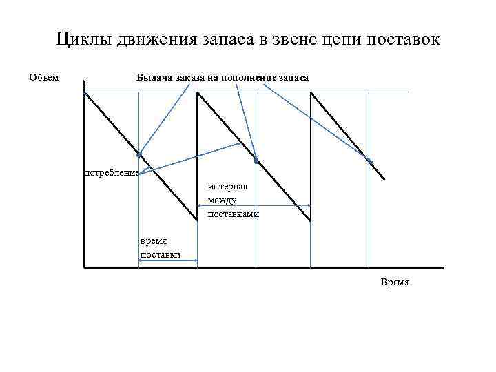 Цикл движений