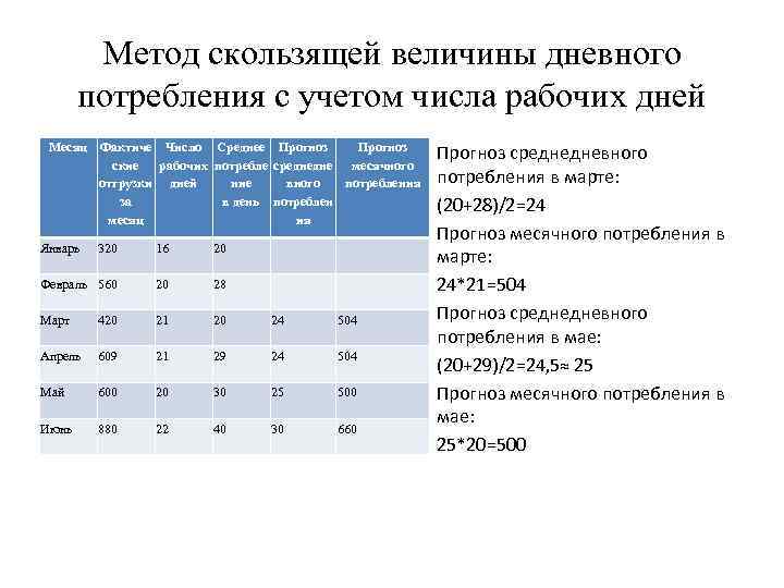 Метод скользящей величины дневного потребления с учетом числа рабочих дней Месяц Фактиче Число Среднее