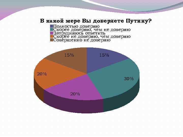 В какой мере Вы доверяете Путину? Полностью доверяю Скорее доверяю, чем не доверяю Затрудняюсь