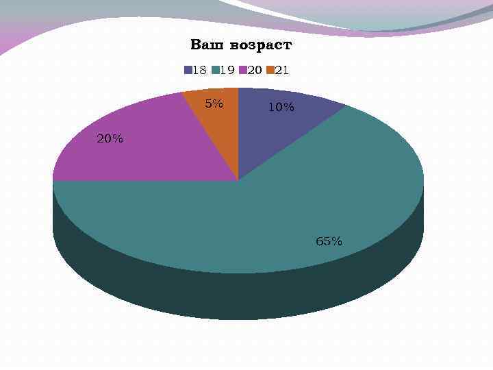 Ваш возраст 18 19 20 21 5% 10% 20% 65% 