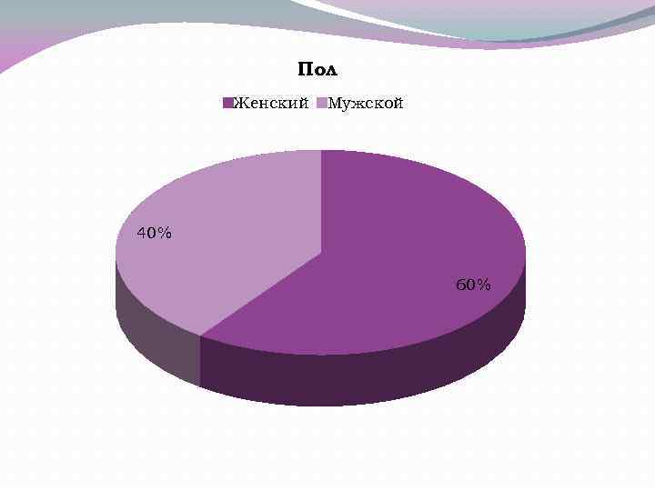 Пол Женский Мужской 40% 60% 