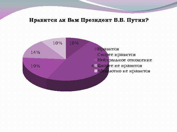 Нравится ли Вам Президент В. В. Путин? 10% 14% 19% 10% Нравится Скорее нравится