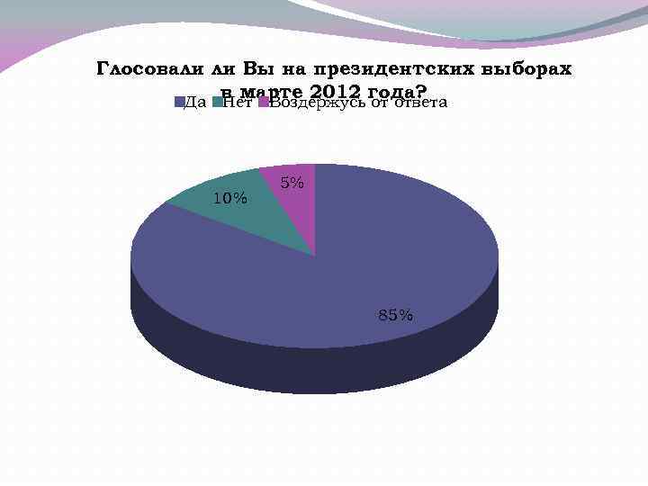 Глосовали ли Вы на президентских выборах в марте 2012 года? Да Нет Воздержусь от