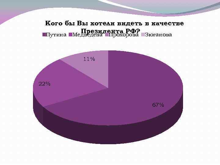 Кого бы Вы хотели видеть в качестве Президента РФ? Путина Медведева Прохорова Зюганова 11%