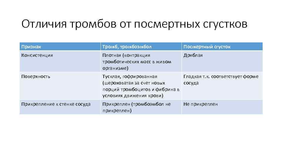 Отличия тромбов от посмертных сгустков Признак Тромб, тромбоэмбол Посмертный сгусток Консистенция Плотная (контракция тромботических