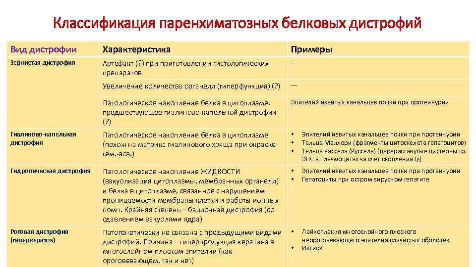 Белковая жировая углеводная дистрофия. Классификация паренхиматозных белковых дистрофий. Паренхиматозные белковые дистрофии причины. Паренхиматозные дистрофии таблица. Паренхиматозные дистрофии классификация.