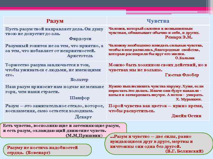 Разум Чувства Пусть разум твой направляет дела. Он душу твою не допустит до зла.