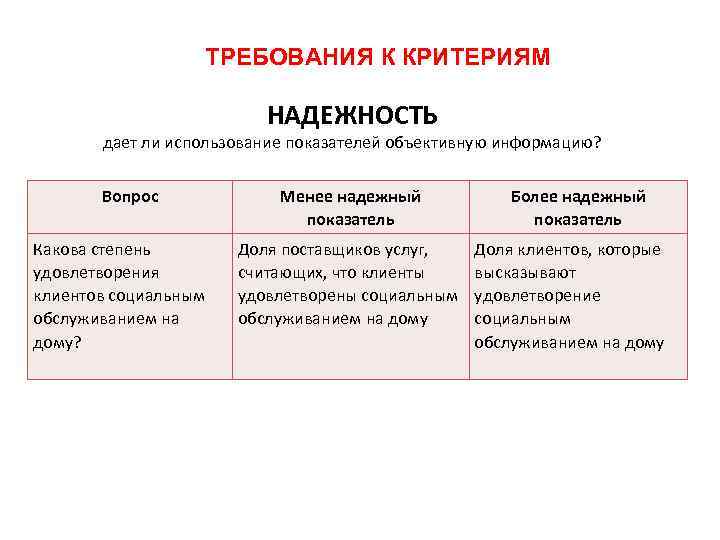 ТРЕБОВАНИЯ К КРИТЕРИЯМ НАДЕЖНОСТЬ дает ли использование показателей объективную информацию? Вопрос Какова степень удовлетворения