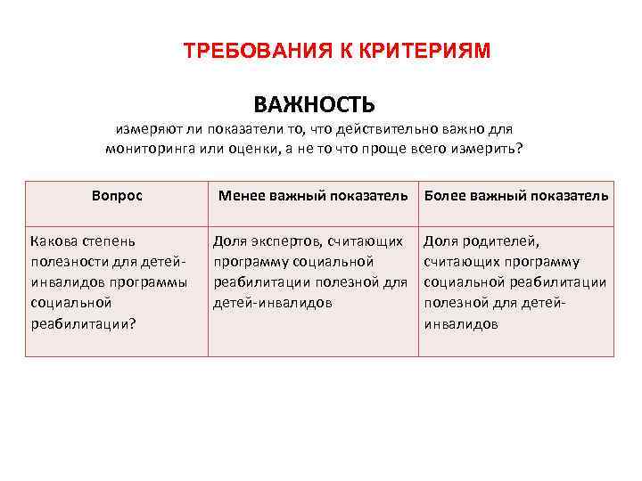 ТРЕБОВАНИЯ К КРИТЕРИЯМ ВАЖНОСТЬ измеряют ли показатели то, что действительно важно для мониторинга или