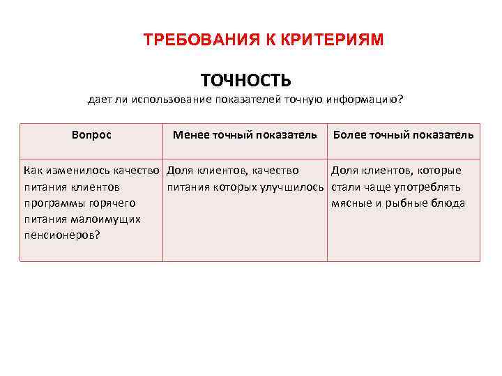 ТРЕБОВАНИЯ К КРИТЕРИЯМ ТОЧНОСТЬ дает ли использование показателей точную информацию? Вопрос Менее точный показатель