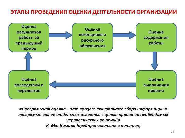 Проведение оценки организации