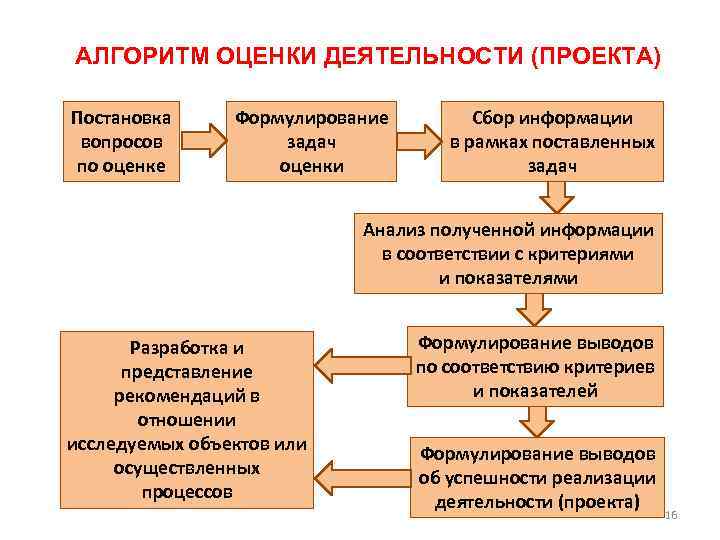 Алгоритм деятельности