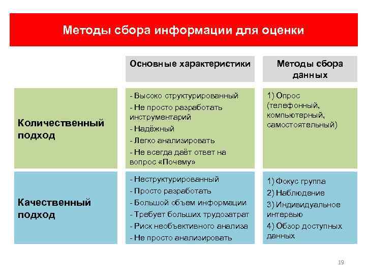 Методы сбора информации для оценки Основные характеристики Методы сбора данных Количественный подход - Высоко
