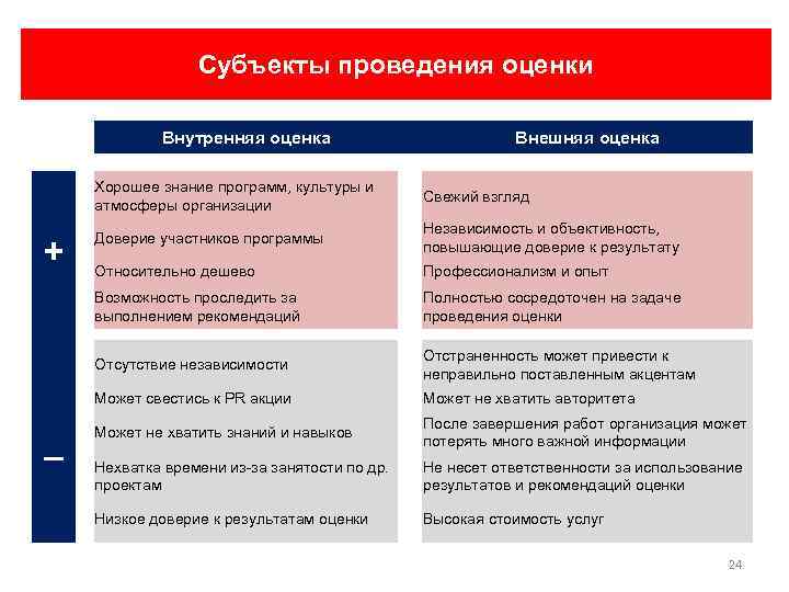 Субъекты проведения оценки Внутренняя оценка Внешняя оценка Хорошее знание программ, культуры и атмосферы организации