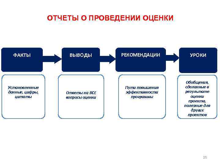 ОТЧЕТЫ О ПРОВЕДЕНИИ ОЦЕНКИ ФАКТЫ Установленные данные, цифры, цитаты ВЫВОДЫ Ответы на ВСЕ вопросы