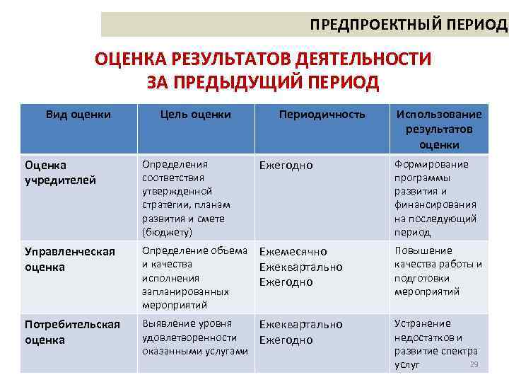 ПРЕДПРОЕКТНЫЙ ПЕРИОД ОЦЕНКА РЕЗУЛЬТАТОВ ДЕЯТЕЛЬНОСТИ ЗА ПРЕДЫДУЩИЙ ПЕРИОД Вид оценки Цель оценки Периодичность Ежегодно