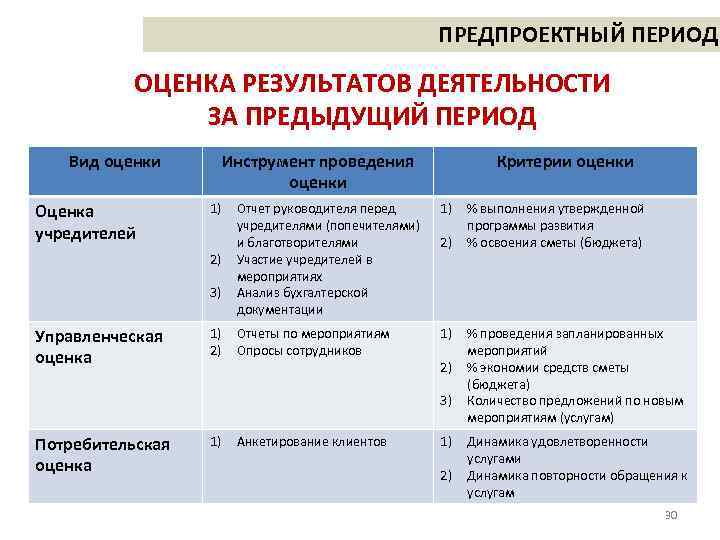ПРЕДПРОЕКТНЫЙ ПЕРИОД ОЦЕНКА РЕЗУЛЬТАТОВ ДЕЯТЕЛЬНОСТИ ЗА ПРЕДЫДУЩИЙ ПЕРИОД Вид оценки Оценка учредителей Инструмент проведения