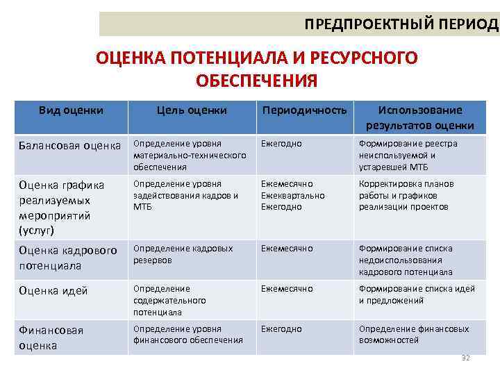 ПРЕДПРОЕКТНЫЙ ПЕРИОД ОЦЕНКА ПОТЕНЦИАЛА И РЕСУРСНОГО ОБЕСПЕЧЕНИЯ Вид оценки Цель оценки Периодичность Использование результатов