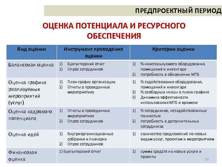 Оценка ресурсов проекта это