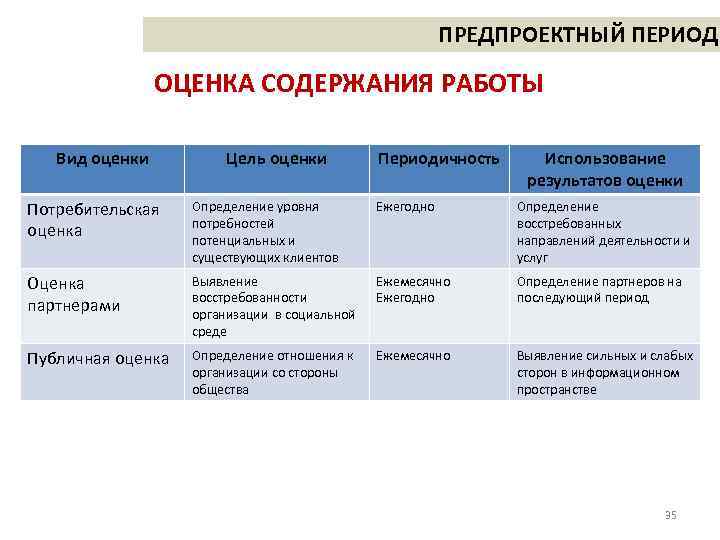 Оценка результатов организации. Предполагаемое использование результатов оценки. Использование результатов оценки виды. Предполагаемое использование результатов оценки примеры. Типы оценки социального проекта.