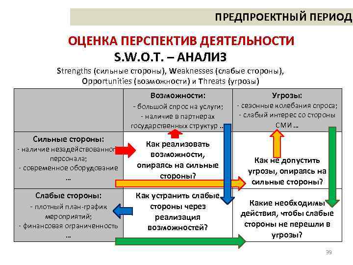 ПРЕДПРОЕКТНЫЙ ПЕРИОД ОЦЕНКА ПЕРСПЕКТИВ ДЕЯТЕЛЬНОСТИ S. W. O. T. – АНАЛИЗ Strengths (сильные стороны),